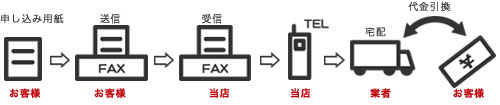 お申し込みの流れ